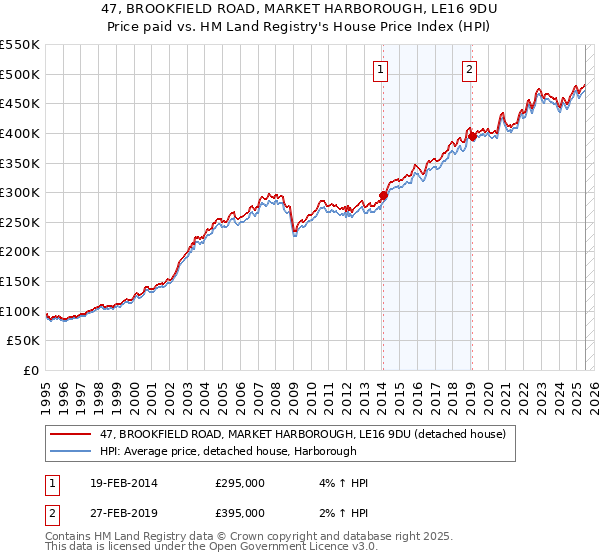 47, BROOKFIELD ROAD, MARKET HARBOROUGH, LE16 9DU: Price paid vs HM Land Registry's House Price Index