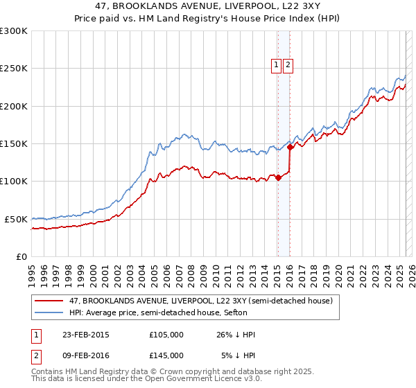47, BROOKLANDS AVENUE, LIVERPOOL, L22 3XY: Price paid vs HM Land Registry's House Price Index