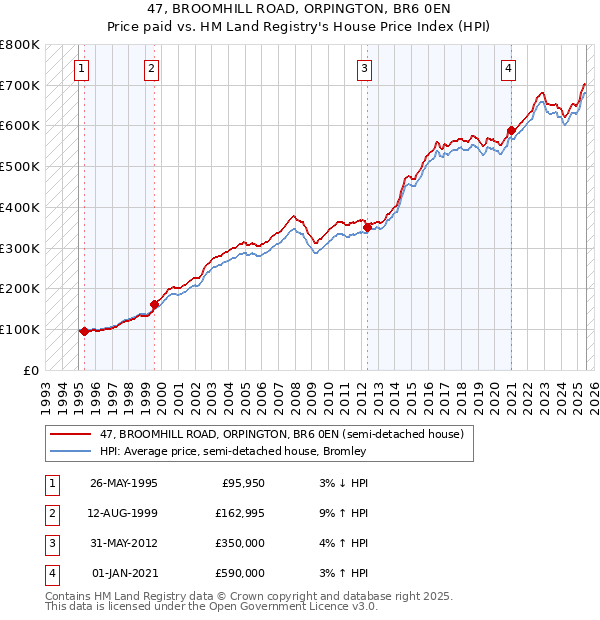47, BROOMHILL ROAD, ORPINGTON, BR6 0EN: Price paid vs HM Land Registry's House Price Index