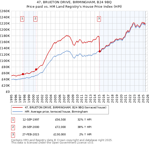 47, BRUETON DRIVE, BIRMINGHAM, B24 9BQ: Price paid vs HM Land Registry's House Price Index