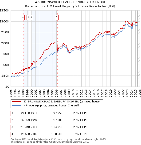 47, BRUNSWICK PLACE, BANBURY, OX16 3RL: Price paid vs HM Land Registry's House Price Index