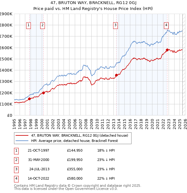 47, BRUTON WAY, BRACKNELL, RG12 0GJ: Price paid vs HM Land Registry's House Price Index