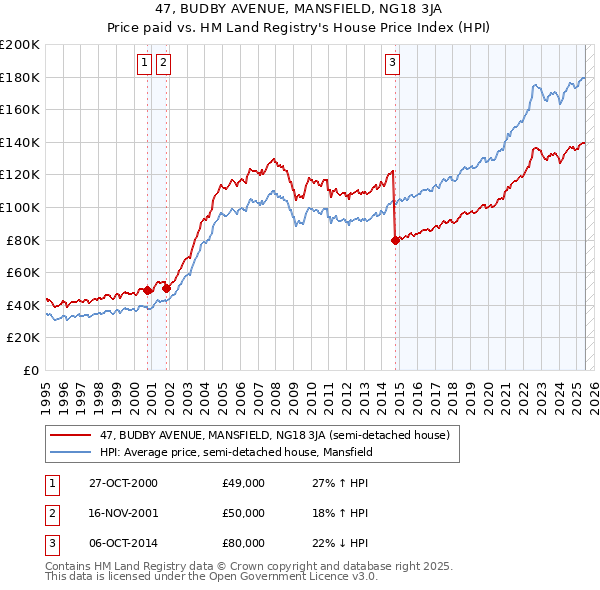 47, BUDBY AVENUE, MANSFIELD, NG18 3JA: Price paid vs HM Land Registry's House Price Index