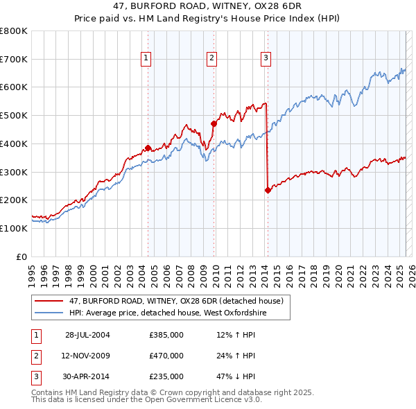 47, BURFORD ROAD, WITNEY, OX28 6DR: Price paid vs HM Land Registry's House Price Index