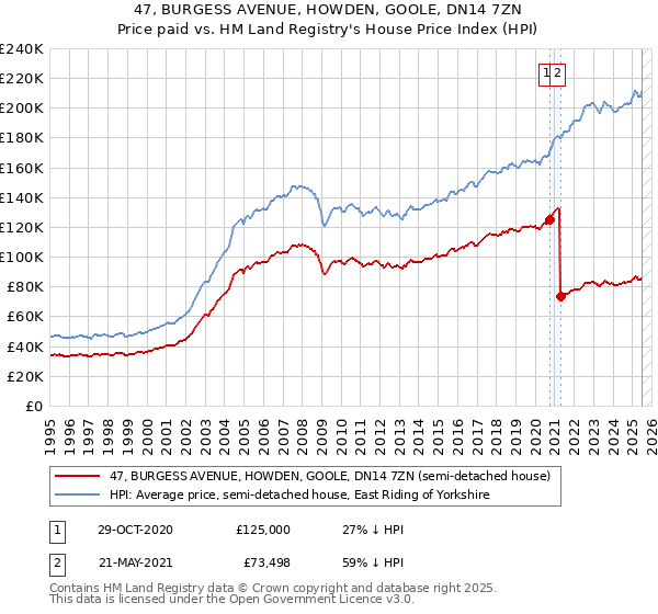 47, BURGESS AVENUE, HOWDEN, GOOLE, DN14 7ZN: Price paid vs HM Land Registry's House Price Index