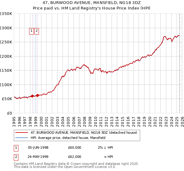 47, BURWOOD AVENUE, MANSFIELD, NG18 3DZ: Price paid vs HM Land Registry's House Price Index