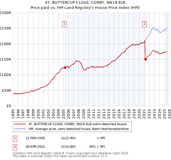 47, BUTTERCUP CLOSE, CORBY, NN18 8LB: Price paid vs HM Land Registry's House Price Index