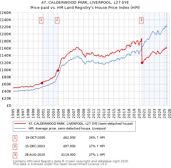 47, CALDERWOOD PARK, LIVERPOOL, L27 0YE: Price paid vs HM Land Registry's House Price Index