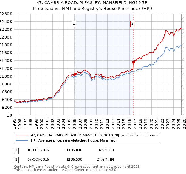 47, CAMBRIA ROAD, PLEASLEY, MANSFIELD, NG19 7RJ: Price paid vs HM Land Registry's House Price Index