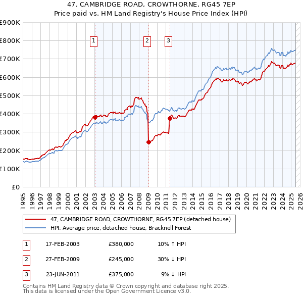 47, CAMBRIDGE ROAD, CROWTHORNE, RG45 7EP: Price paid vs HM Land Registry's House Price Index