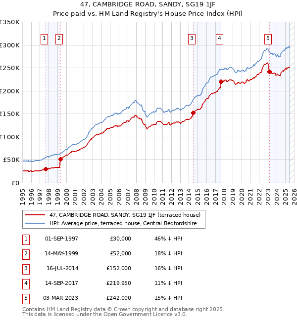 47, CAMBRIDGE ROAD, SANDY, SG19 1JF: Price paid vs HM Land Registry's House Price Index