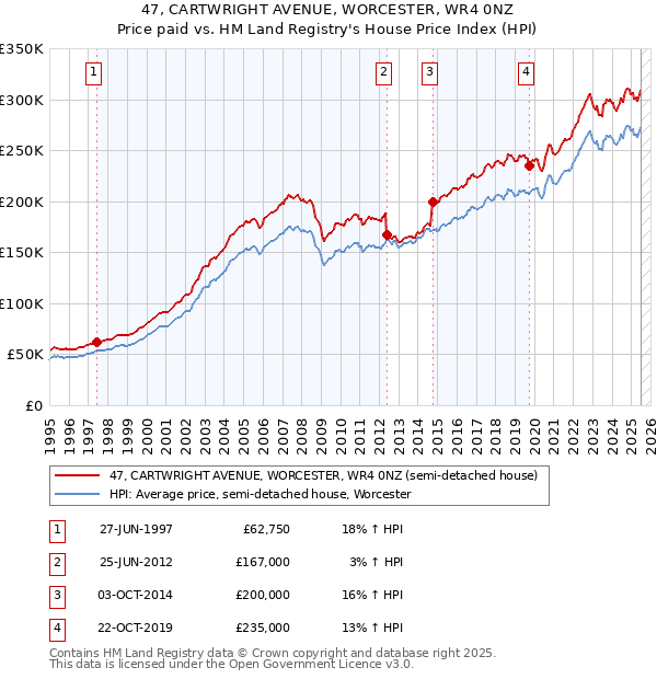 47, CARTWRIGHT AVENUE, WORCESTER, WR4 0NZ: Price paid vs HM Land Registry's House Price Index