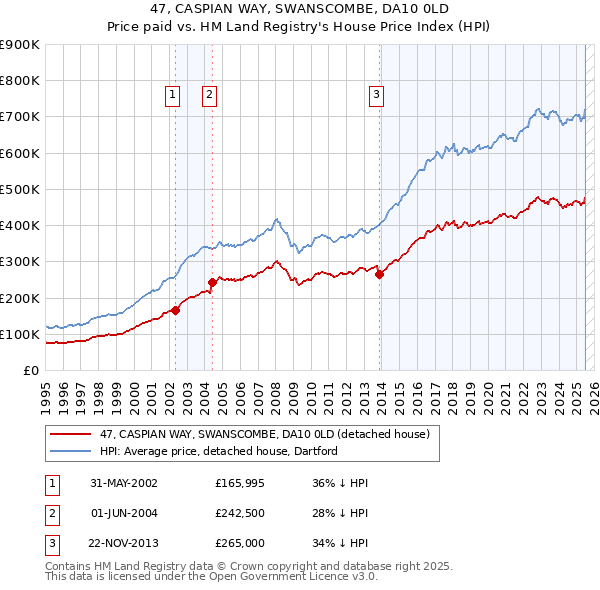 47, CASPIAN WAY, SWANSCOMBE, DA10 0LD: Price paid vs HM Land Registry's House Price Index