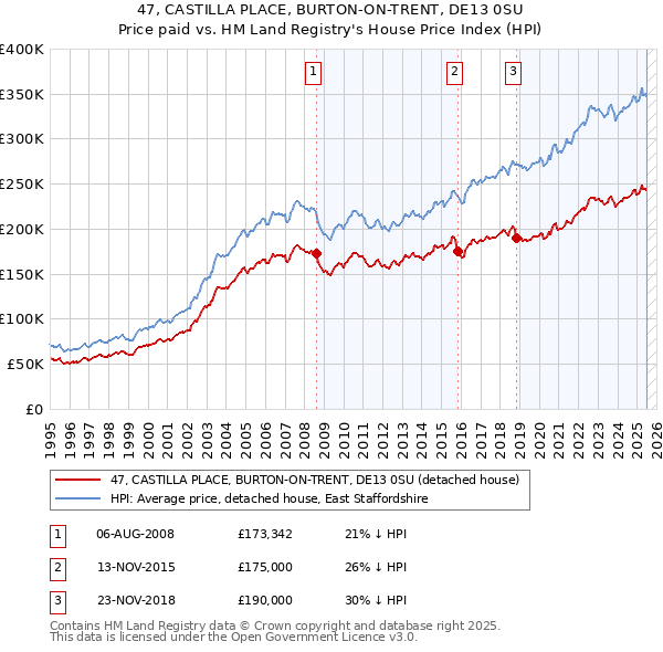 47, CASTILLA PLACE, BURTON-ON-TRENT, DE13 0SU: Price paid vs HM Land Registry's House Price Index