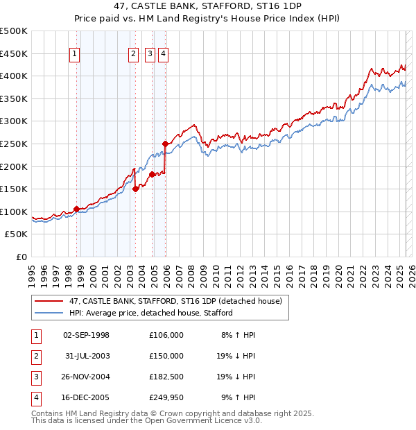 47, CASTLE BANK, STAFFORD, ST16 1DP: Price paid vs HM Land Registry's House Price Index