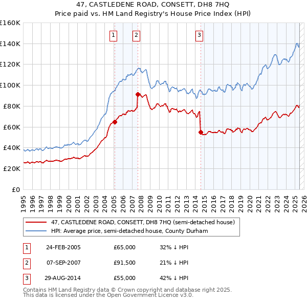47, CASTLEDENE ROAD, CONSETT, DH8 7HQ: Price paid vs HM Land Registry's House Price Index