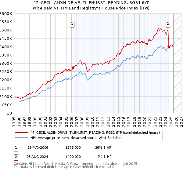 47, CECIL ALDIN DRIVE, TILEHURST, READING, RG31 6YP: Price paid vs HM Land Registry's House Price Index