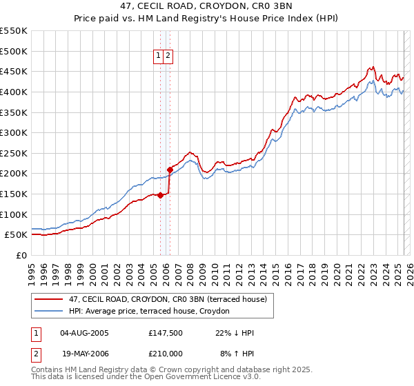 47, CECIL ROAD, CROYDON, CR0 3BN: Price paid vs HM Land Registry's House Price Index
