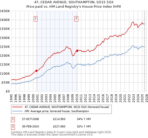 47, CEDAR AVENUE, SOUTHAMPTON, SO15 5GX: Price paid vs HM Land Registry's House Price Index