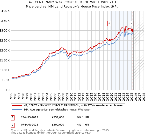 47, CENTENARY WAY, COPCUT, DROITWICH, WR9 7TD: Price paid vs HM Land Registry's House Price Index