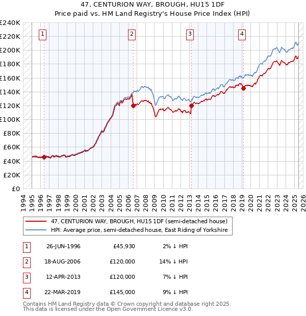 47, CENTURION WAY, BROUGH, HU15 1DF: Price paid vs HM Land Registry's House Price Index