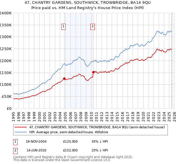 47, CHANTRY GARDENS, SOUTHWICK, TROWBRIDGE, BA14 9QU: Price paid vs HM Land Registry's House Price Index