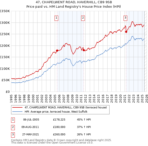 47, CHAPELWENT ROAD, HAVERHILL, CB9 9SB: Price paid vs HM Land Registry's House Price Index
