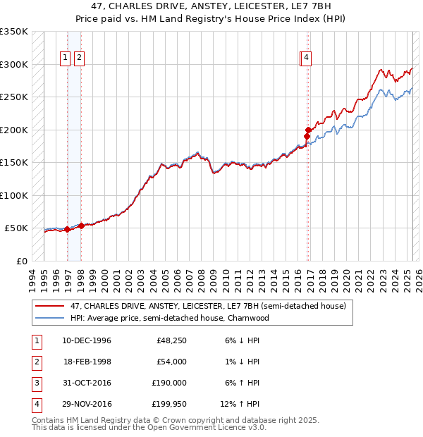 47, CHARLES DRIVE, ANSTEY, LEICESTER, LE7 7BH: Price paid vs HM Land Registry's House Price Index