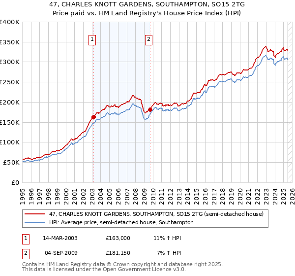 47, CHARLES KNOTT GARDENS, SOUTHAMPTON, SO15 2TG: Price paid vs HM Land Registry's House Price Index