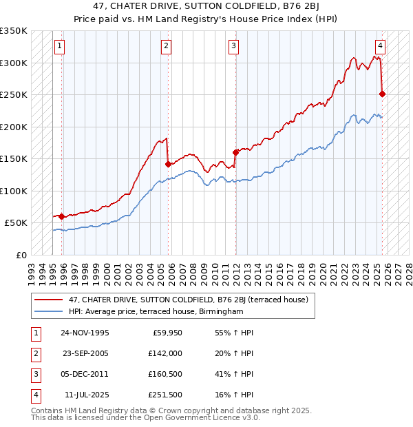 47, CHATER DRIVE, SUTTON COLDFIELD, B76 2BJ: Price paid vs HM Land Registry's House Price Index