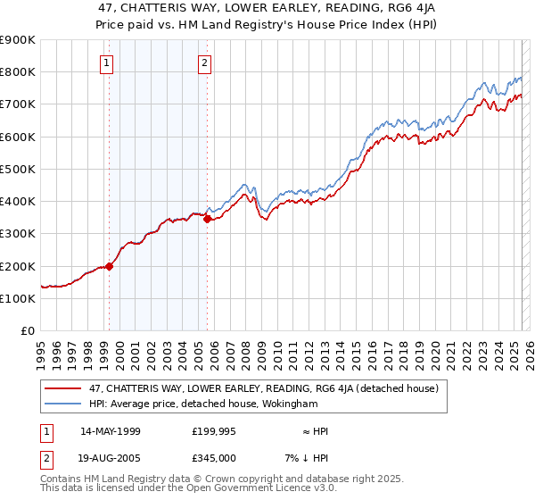 47, CHATTERIS WAY, LOWER EARLEY, READING, RG6 4JA: Price paid vs HM Land Registry's House Price Index