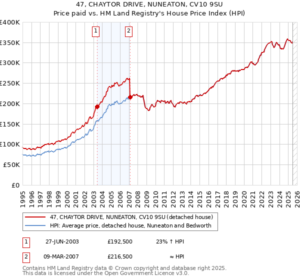 47, CHAYTOR DRIVE, NUNEATON, CV10 9SU: Price paid vs HM Land Registry's House Price Index