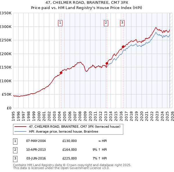 47, CHELMER ROAD, BRAINTREE, CM7 3PX: Price paid vs HM Land Registry's House Price Index