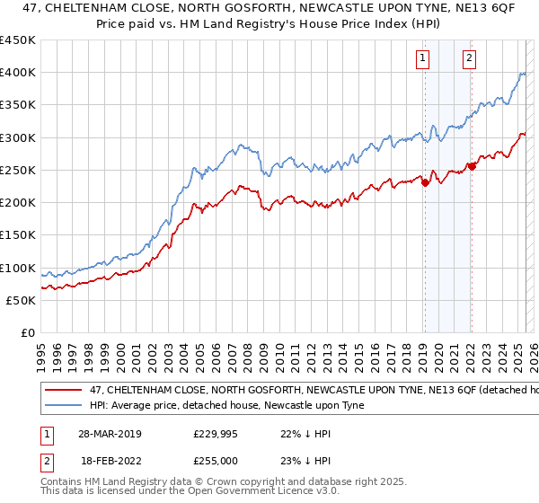 47, CHELTENHAM CLOSE, NORTH GOSFORTH, NEWCASTLE UPON TYNE, NE13 6QF: Price paid vs HM Land Registry's House Price Index