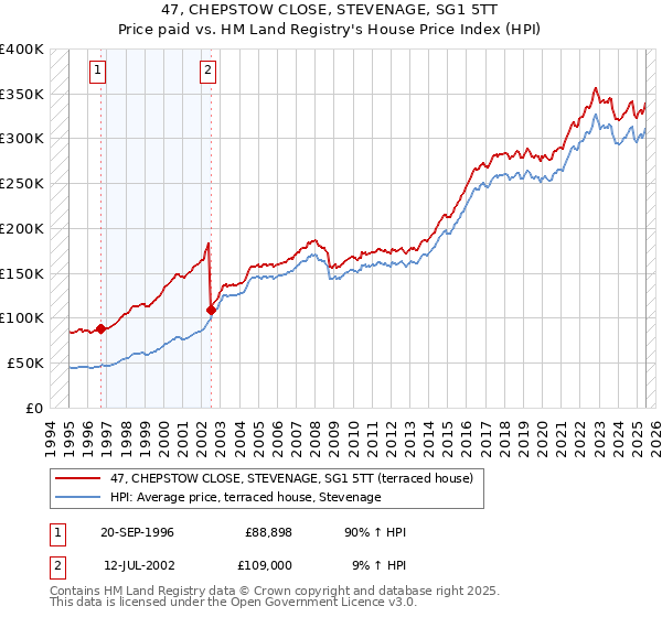 47, CHEPSTOW CLOSE, STEVENAGE, SG1 5TT: Price paid vs HM Land Registry's House Price Index