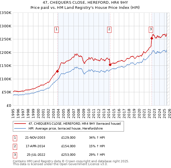 47, CHEQUERS CLOSE, HEREFORD, HR4 9HY: Price paid vs HM Land Registry's House Price Index