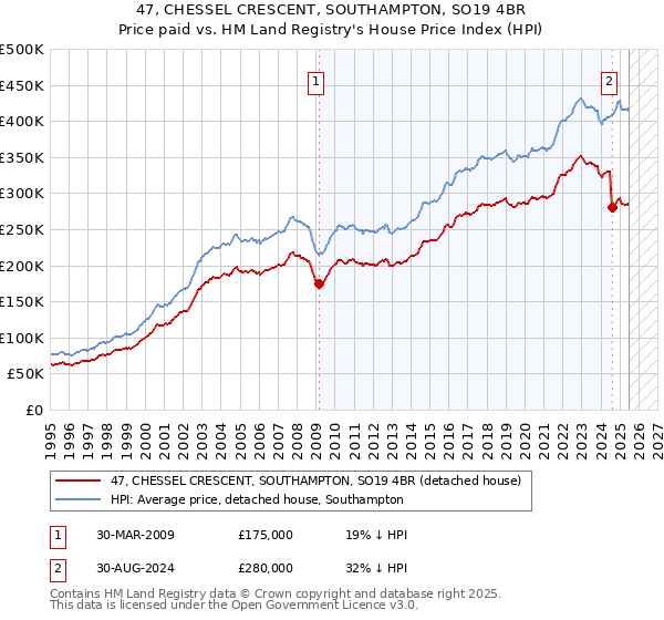 47, CHESSEL CRESCENT, SOUTHAMPTON, SO19 4BR: Price paid vs HM Land Registry's House Price Index