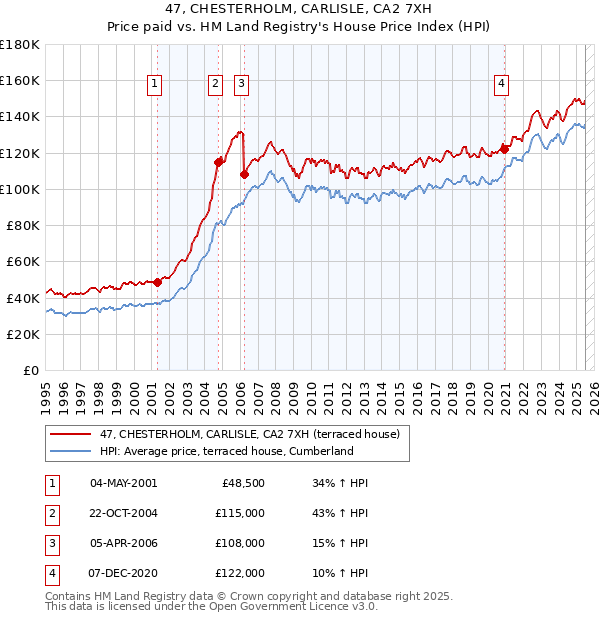 47, CHESTERHOLM, CARLISLE, CA2 7XH: Price paid vs HM Land Registry's House Price Index