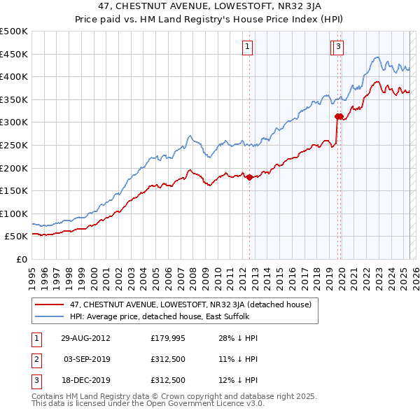 47, CHESTNUT AVENUE, LOWESTOFT, NR32 3JA: Price paid vs HM Land Registry's House Price Index