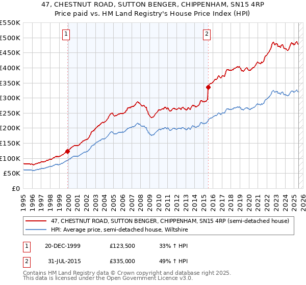 47, CHESTNUT ROAD, SUTTON BENGER, CHIPPENHAM, SN15 4RP: Price paid vs HM Land Registry's House Price Index
