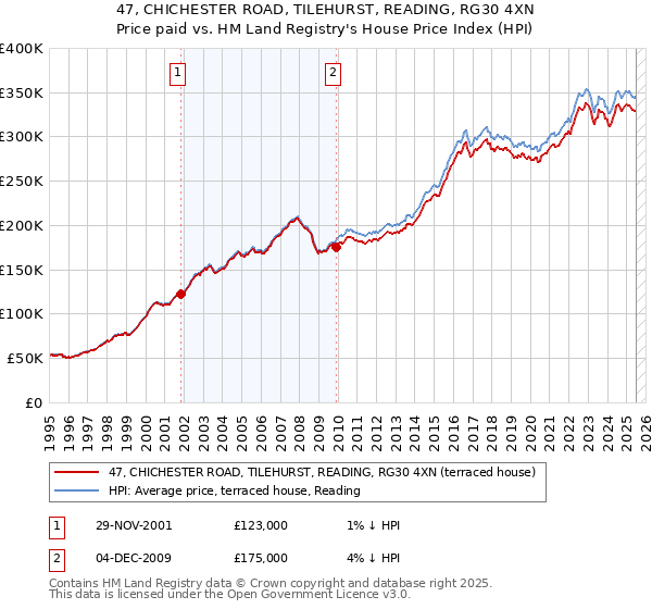 47, CHICHESTER ROAD, TILEHURST, READING, RG30 4XN: Price paid vs HM Land Registry's House Price Index