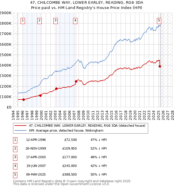 47, CHILCOMBE WAY, LOWER EARLEY, READING, RG6 3DA: Price paid vs HM Land Registry's House Price Index