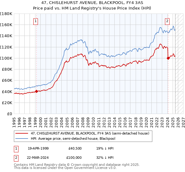 47, CHISLEHURST AVENUE, BLACKPOOL, FY4 3AS: Price paid vs HM Land Registry's House Price Index