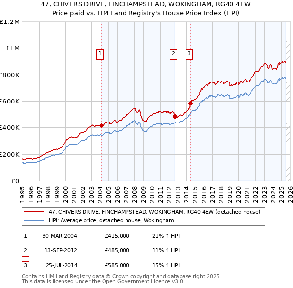47, CHIVERS DRIVE, FINCHAMPSTEAD, WOKINGHAM, RG40 4EW: Price paid vs HM Land Registry's House Price Index