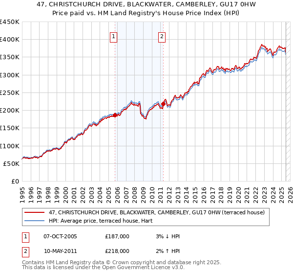 47, CHRISTCHURCH DRIVE, BLACKWATER, CAMBERLEY, GU17 0HW: Price paid vs HM Land Registry's House Price Index