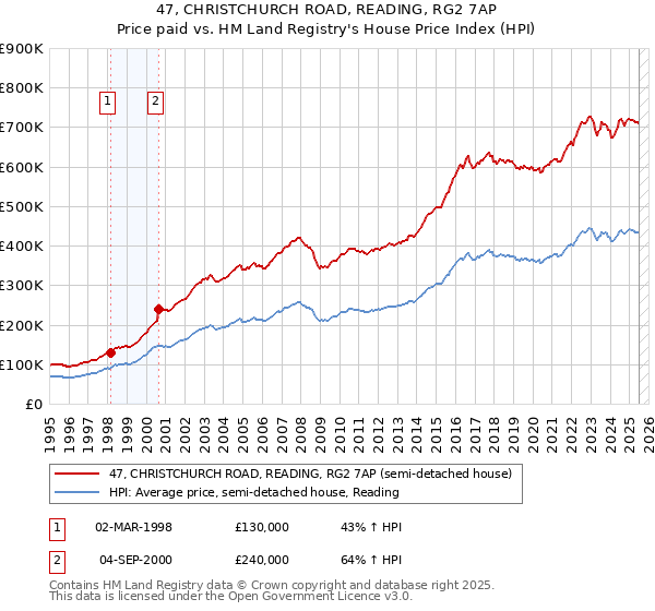47, CHRISTCHURCH ROAD, READING, RG2 7AP: Price paid vs HM Land Registry's House Price Index