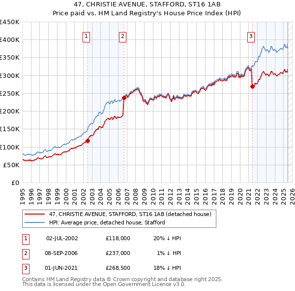 47, CHRISTIE AVENUE, STAFFORD, ST16 1AB: Price paid vs HM Land Registry's House Price Index