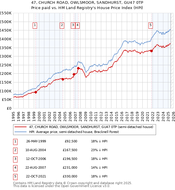 47, CHURCH ROAD, OWLSMOOR, SANDHURST, GU47 0TP: Price paid vs HM Land Registry's House Price Index