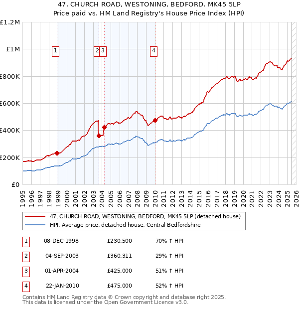 47, CHURCH ROAD, WESTONING, BEDFORD, MK45 5LP: Price paid vs HM Land Registry's House Price Index