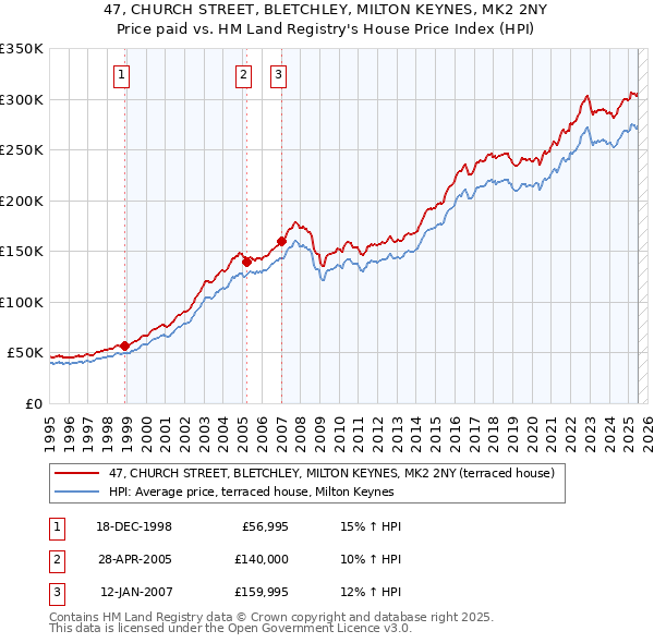 47, CHURCH STREET, BLETCHLEY, MILTON KEYNES, MK2 2NY: Price paid vs HM Land Registry's House Price Index